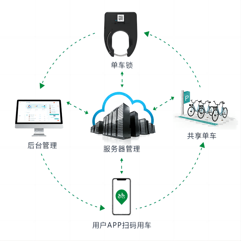 共享單車(chē)軟硬件一站式開(kāi)發(fā)解決方案，歐米智能引領(lǐng)行業(yè)發(fā)展